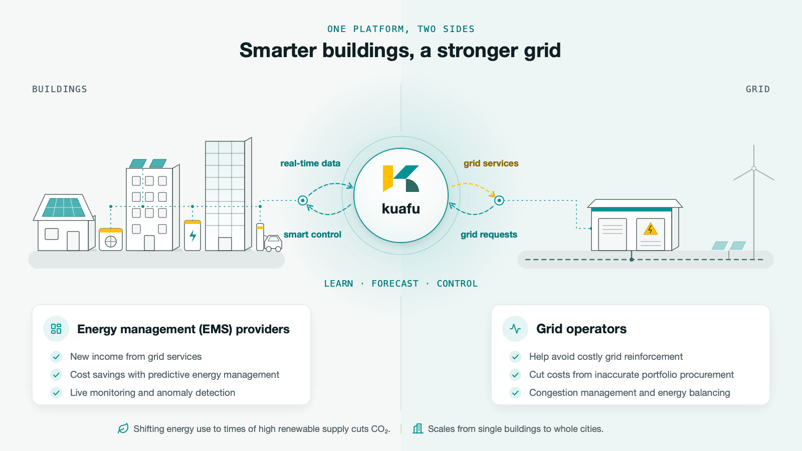 Diagram: buildings with heat pumps, batteries and EV chargers send real-time data to kuafu and receive smart control; kuafu offers grid services to the grid operator and receives grid requests