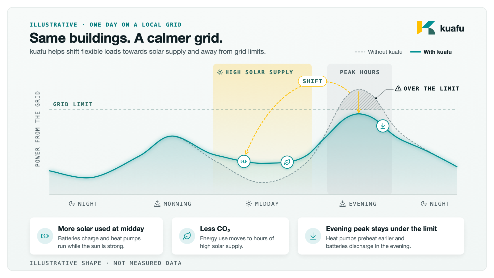 Illustrative chart of one day on a local grid: without kuafu the evening peak goes over the grid limit; with kuafu more energy is used at midday and the evening peak stays under the limit