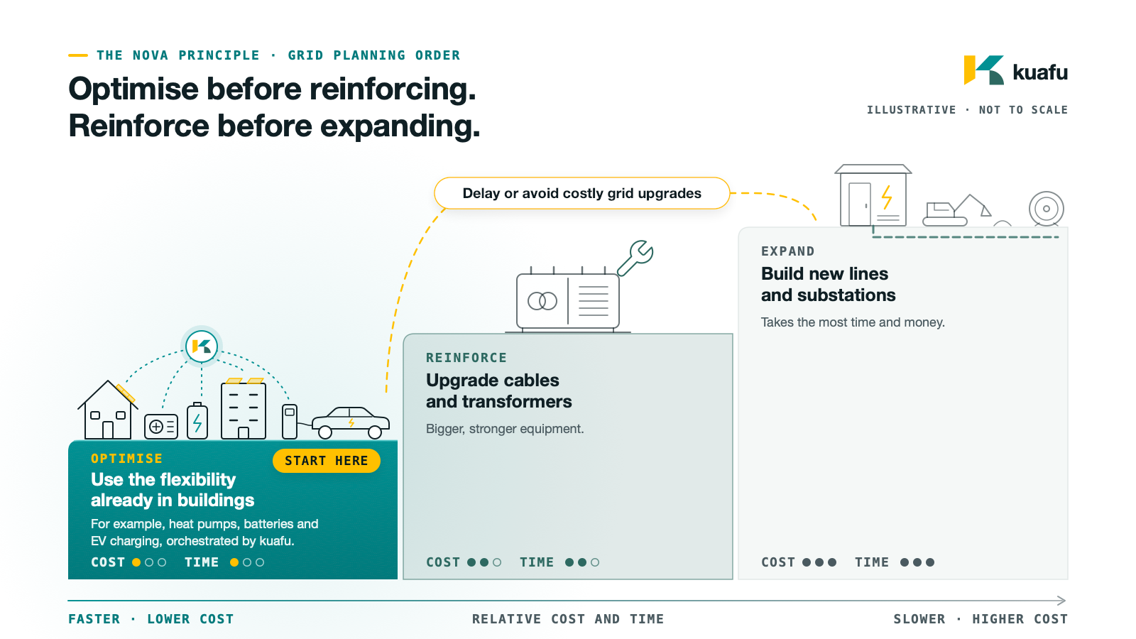 The NOVA order: first optimise by using the flexibility already in buildings, then reinforce cables and transformers, and build new lines and substations last; optimising is faster and costs less